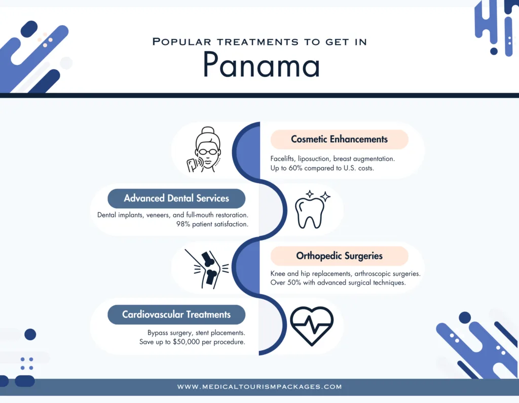 Vertical infographic displaying four popular medical treatments in Panama with icons and descriptions: cosmetic enhancements, advanced dental services, orthopedic surgeries, and cardiovascular treatments, featuring blue curved design elements and cost comparison details