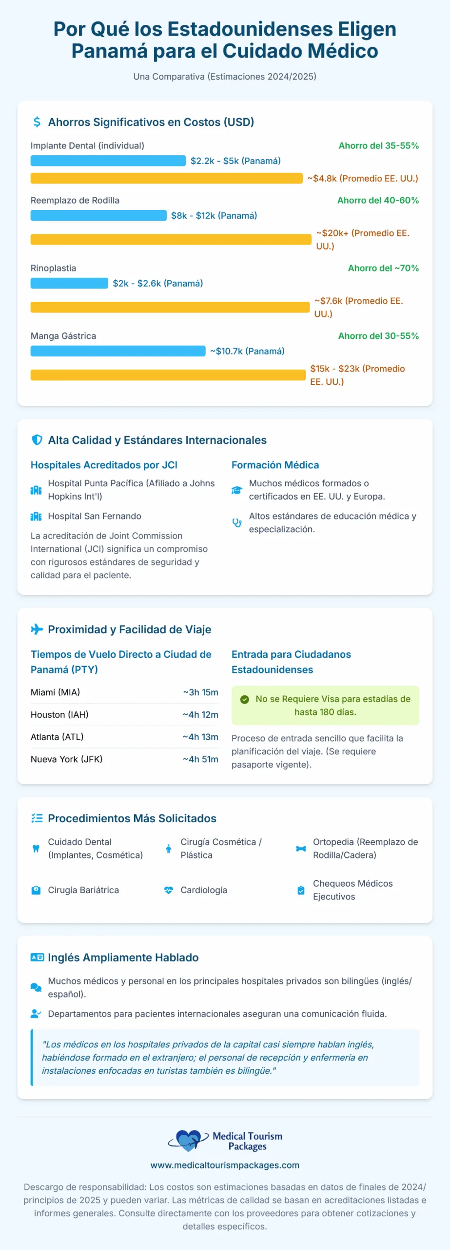 Infografía que compara el ahorro de costes, los tiempos de viaje, la calidad y los procedimientos más populares para los estadounidenses que eligen el turismo médico en Panamá, destacando la asequibilidad, los vuelos cortos y el personal que habla inglés.