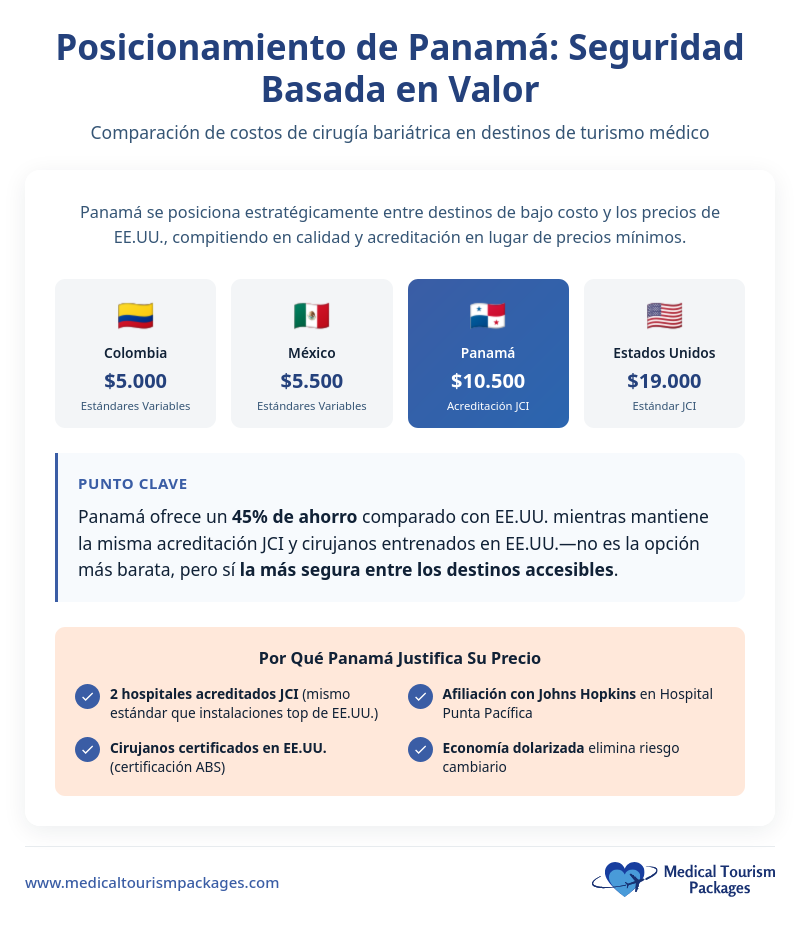 Infografía que compara los costos de la cirugía bariátrica: Colombia $5,000, México $5,500, Cirugía Bariátrica Panamá $10,500, EE. UU. $19,000. El turismo médico en Panamá ofrece un ahorro de 45% en comparación con EE. UU. con una acreditación similar.