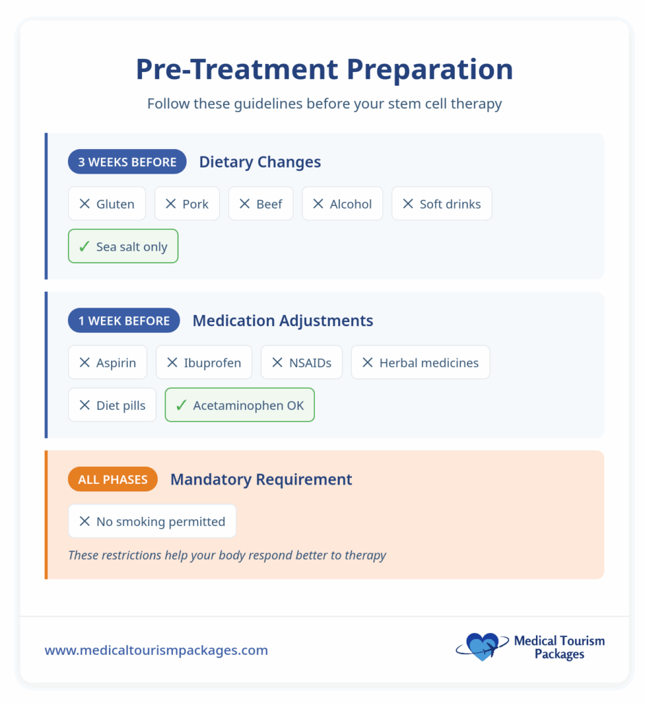 An infographic outlines dietary, medication, and smoking guidelines to follow before Stem Cell Therapy in Costa Rica, including foods and drugs to avoid while allowing only sea salt and acetaminophen.