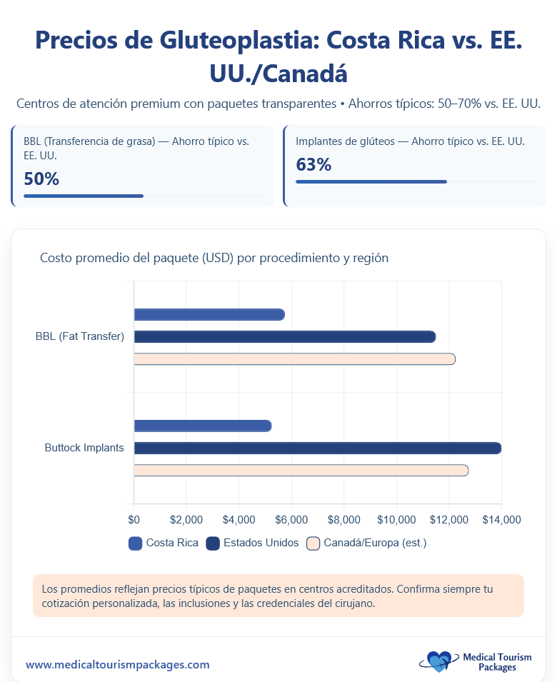 El gráfico de barras compara los costes medios de los paquetes de gluteoplastia (BBL e implantes de glúteos) en Costa Rica, EE.UU. y Canadá/Europa, destacando Costa Rica como uno de los principales destinos de turismo médico con precios más bajos para ambos procedimientos.