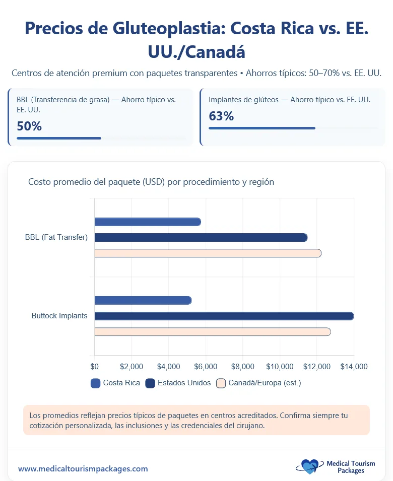 El gráfico de barras compara los costes medios de los paquetes de gluteoplastia (BBL e implantes de glúteos) en Costa Rica, EE.UU. y Canadá/Europa, destacando Costa Rica como uno de los principales destinos de turismo médico con precios más bajos para ambos procedimientos.