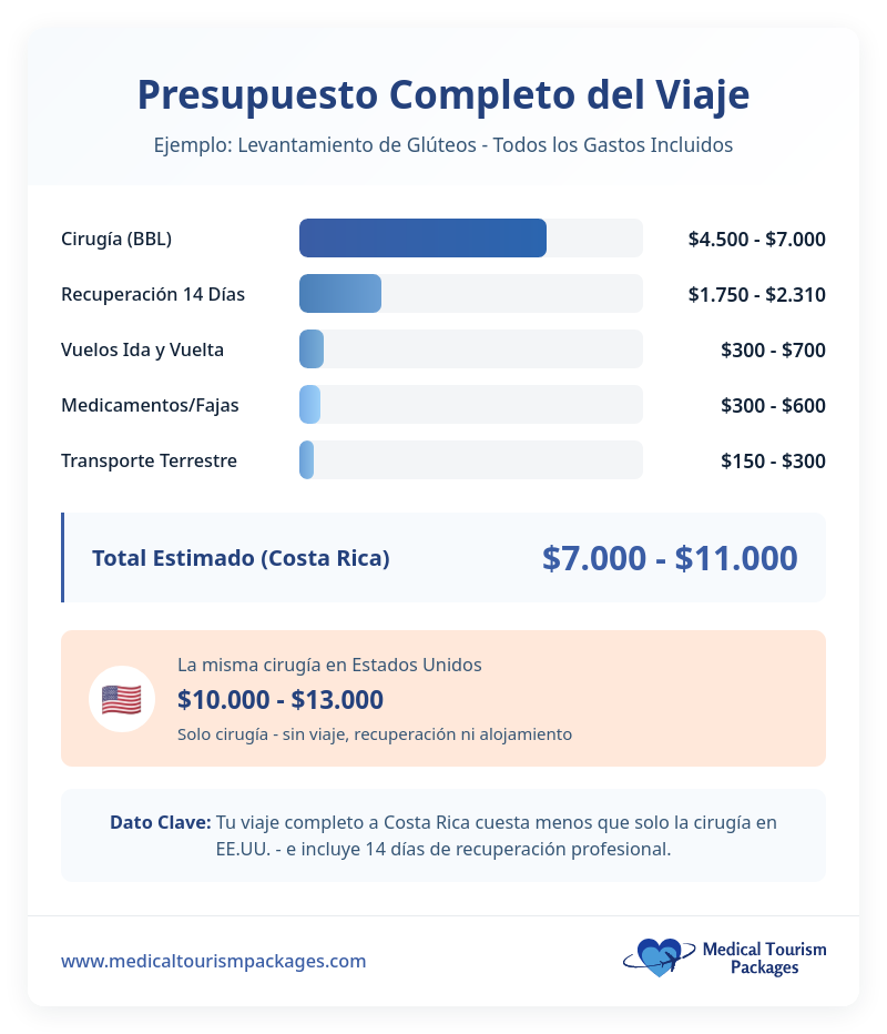 Infografía que muestra el presupuesto completo del viaje para un levantamiento de glúteos brasileño en Costa Rica, con un costo total de entre $7,000 y $11,000. Descubra cómo Medical Tourism Costa Rica ofrece ahorros en comparación con los precios más altos de Estados Unidos.