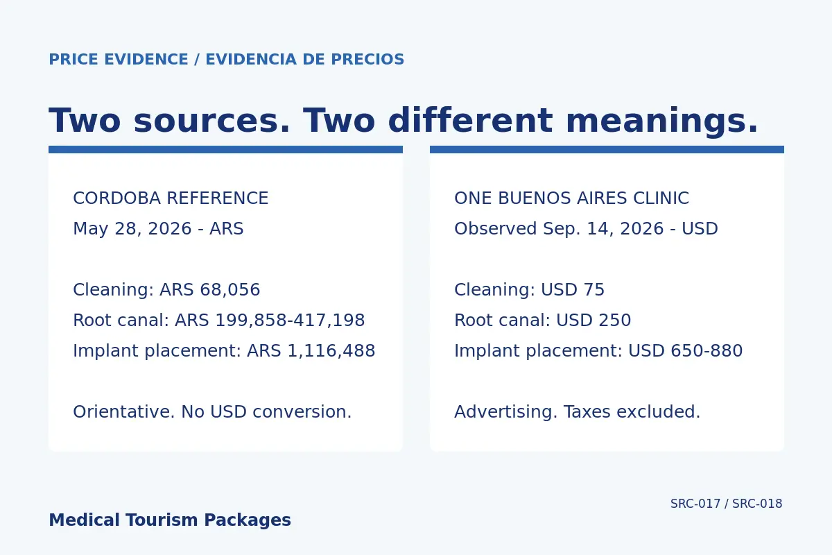 Two dated Argentina dental price sources showing selected ARS reference fees and one clinic's USD advertisements