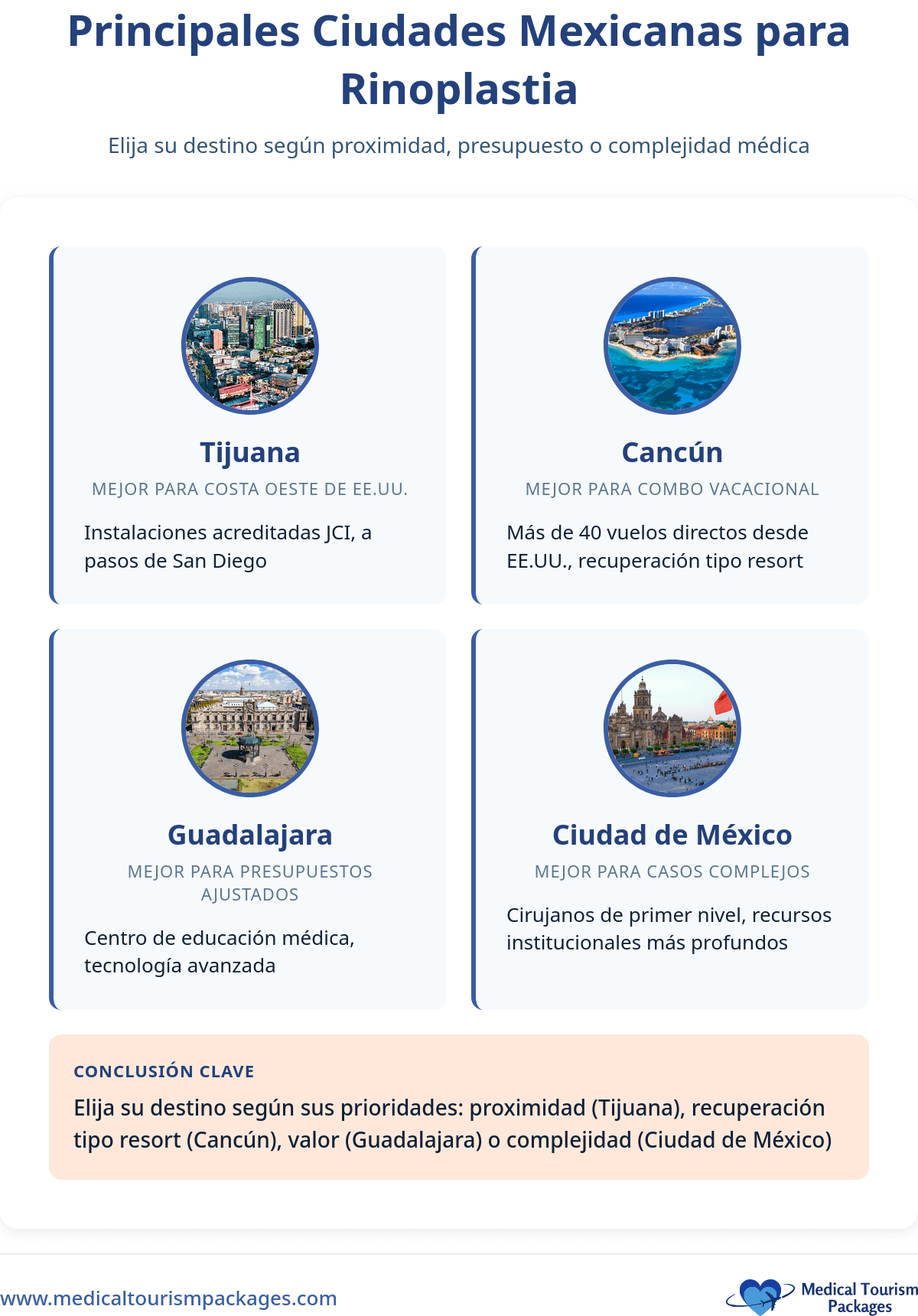 El gráfico de barras compara los costes de la cirugía de prótesis de cadera: Panamá tiene una media de $32.316, lo que supone una reducción de costes de 72% en comparación con los costes más elevados de Estados Unidos.