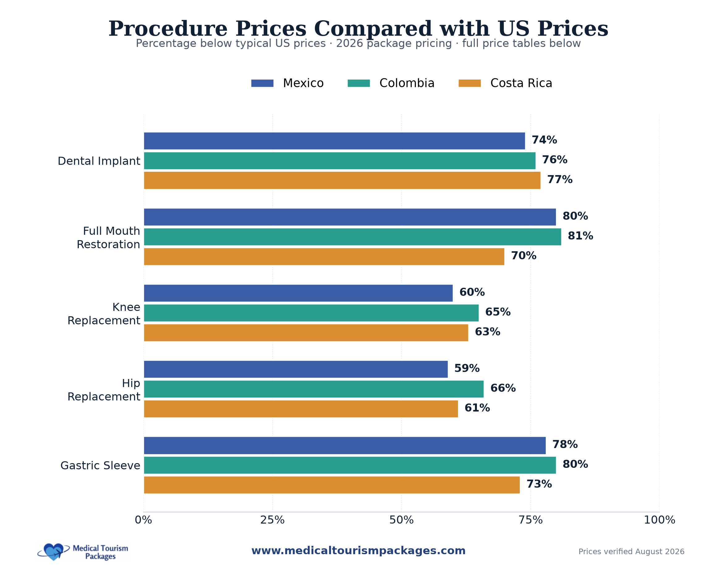 Chart comparing procedure prices in Mexico, Colombia and Costa Rica against US prices, 2026