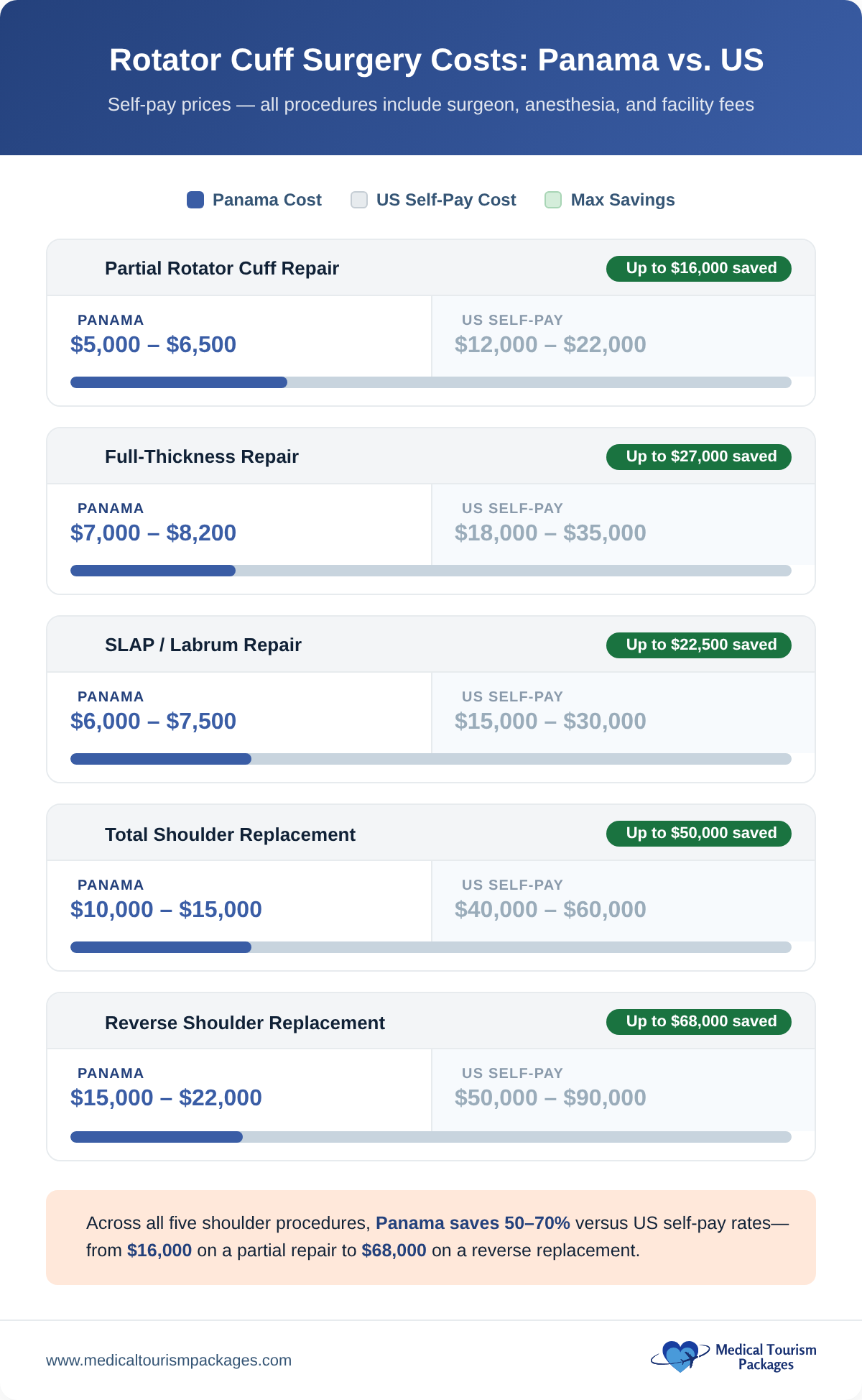 Rotator cuff surgery costs in Panama vs US across five shoulder procedures