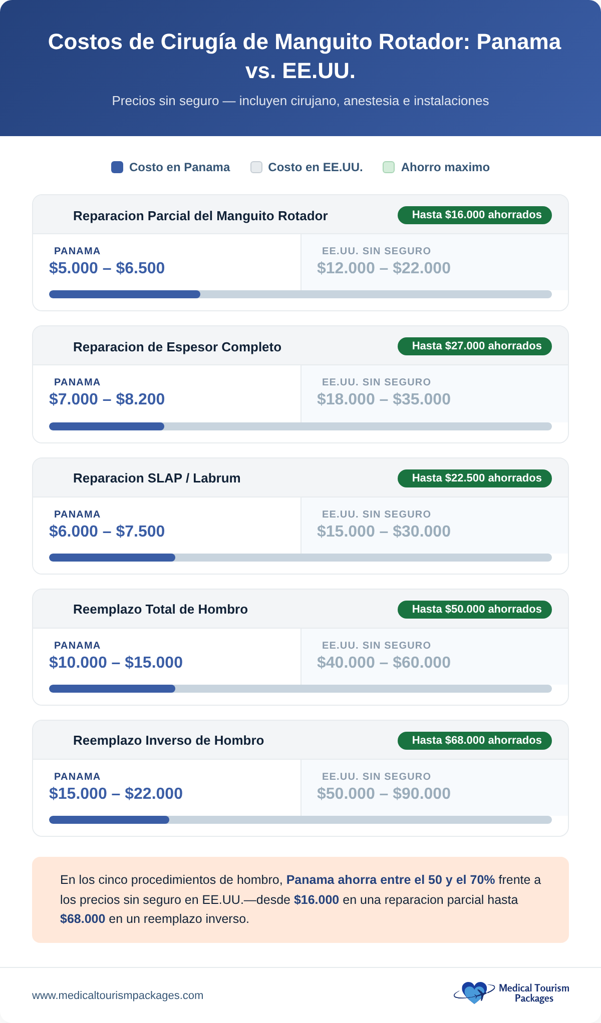 Costos de la cirugía del manguito rotador en Panamá frente a EE. UU. en cinco procedimientos de hombro