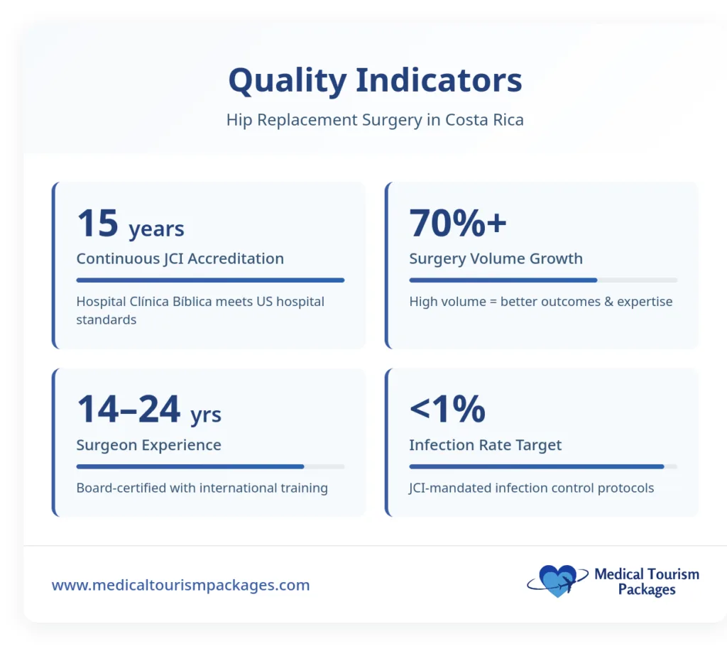Bar chart compares hip replacement surgery costs: Panama averages $32,316, offering a 72% cost reduction compared to the higher costs in the United States.