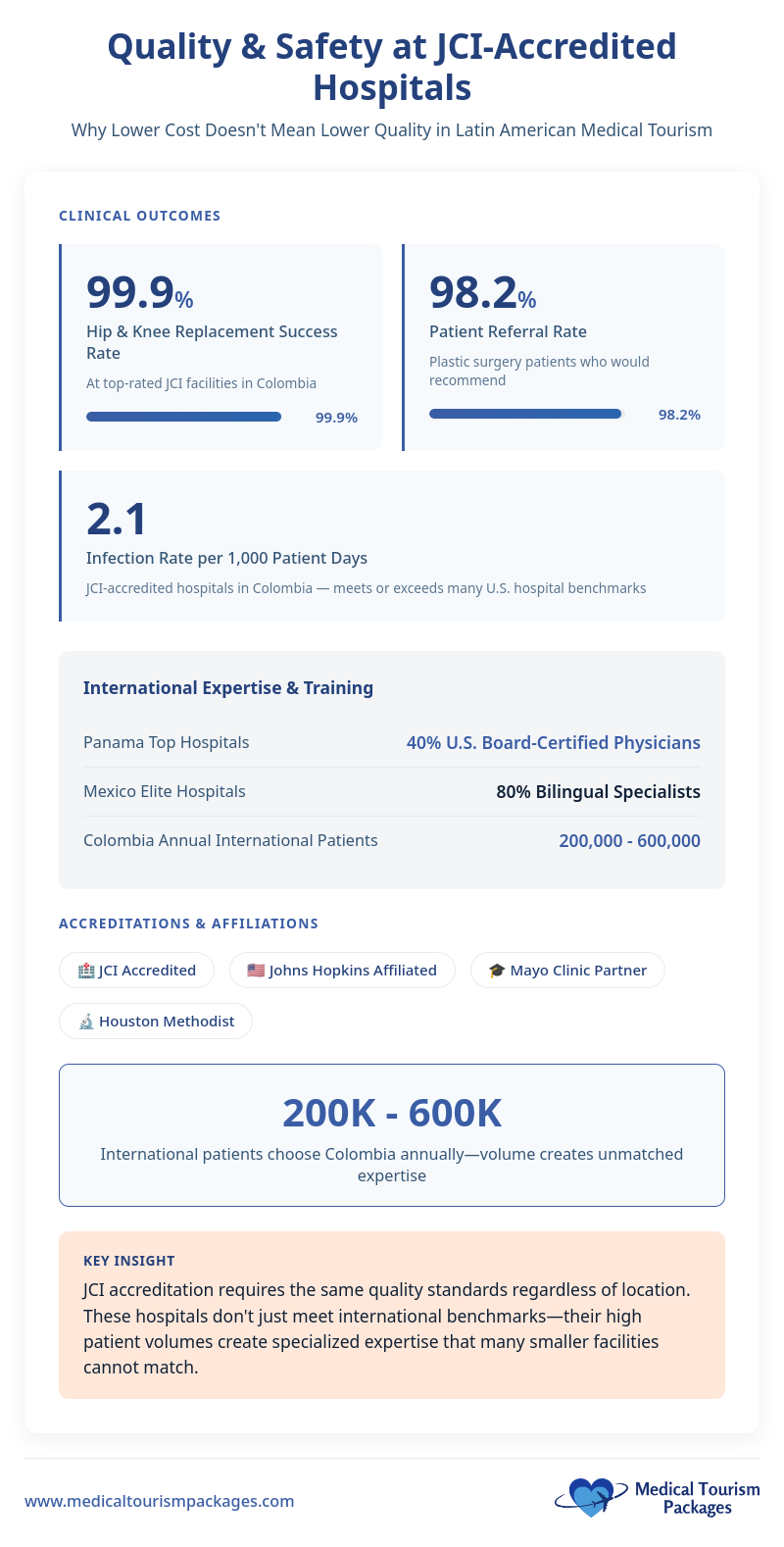 Infographic on JCI-accredited hospitals in Colombia highlights affordable healthcare abroad, high success and referral rates, international expertise, accreditations, and annual patient volume—ideal for Trinidad & Tobago residents seeking quality medical tourism.