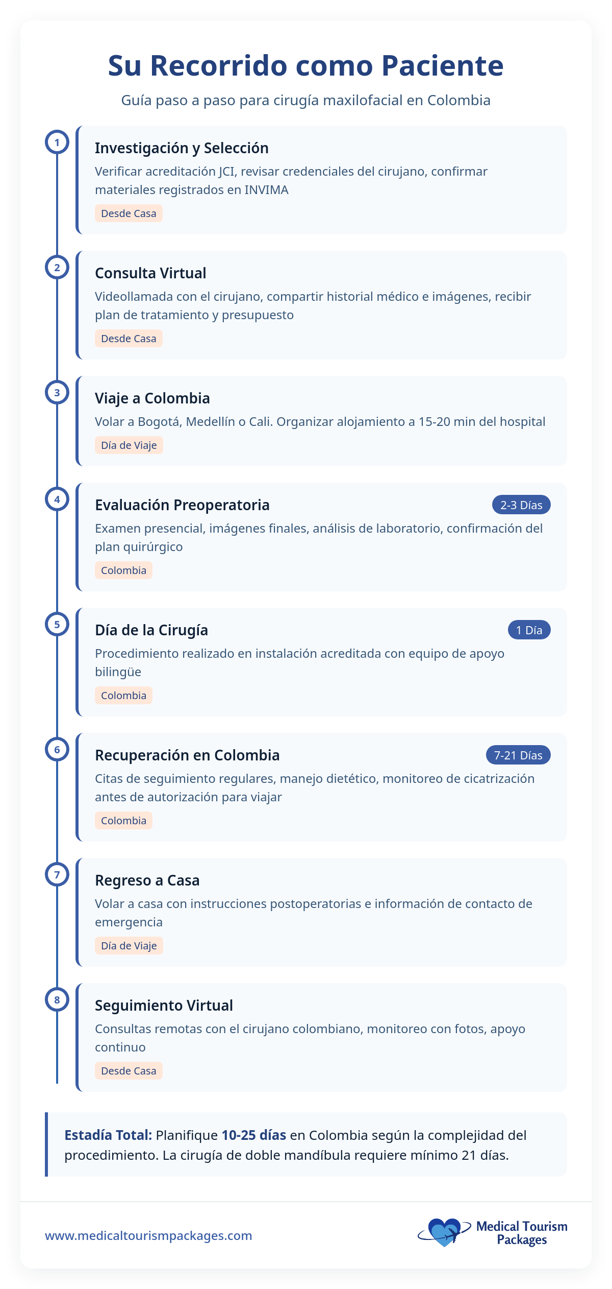 Infografía que describe paso a paso una guía para turistas médicos que desean someterse a una cirugía maxilofacial en Colombia, detallando cada etapa, desde la investigación y selección de las mejores clínicas hasta el regreso a casa, con una estimación del número de días que dura cada fase.