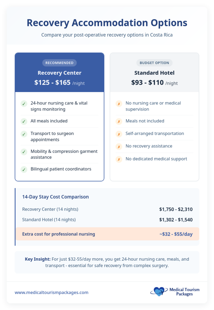 Infographic comparing recovery centers and standard hotels in Costa Rica for post-surgery stays, highlighting key services for medical tourists, pricing, and a 14-day cost breakdown after plastic surgery.