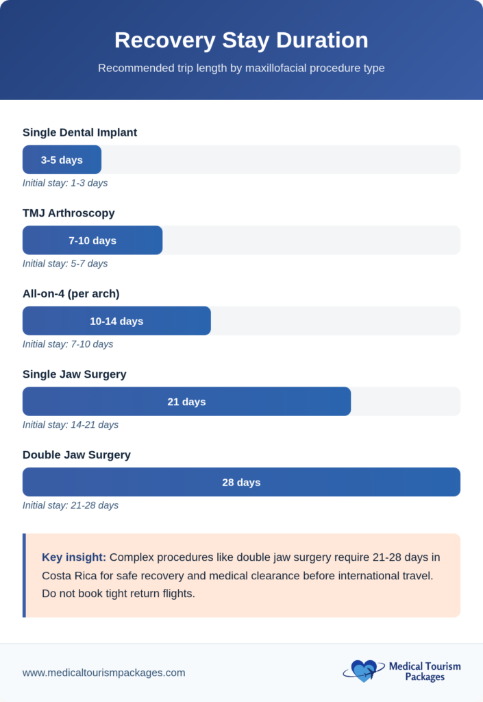 Infographic showing recommended recovery stay durations for maxillofacial procedures, from 3-5 days for implants to 28 days for double jaw surgery. Includes travel advice and highlights how Maxillofacial Surgery Costa Rica offers affordable costs at top clinics.