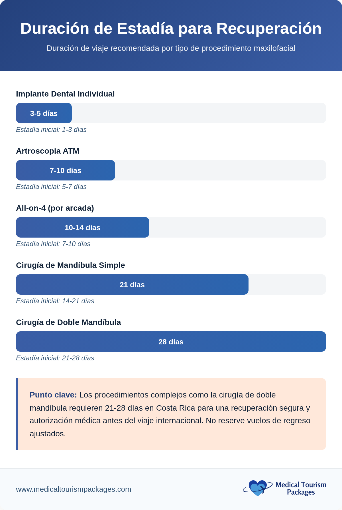 Infografía que muestra la duración recomendada de la estancia de recuperación para procedimientos maxilofaciales, desde 3-5 días para implantes hasta 28 días para cirugía de doble mandíbula. Incluye consejos de viaje y destaca cómo Maxillofacial Surgery Costa Rica ofrece precios asequibles en las mejores clínicas.