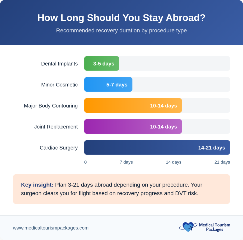 Bar chart showing recommended recovery durations abroad—dental implants (3-5 days), minor cosmetic (5-7), body contouring/joint replacement (10-14), cardiac surgery (14-21)—ideal for affordable healthcare and medical tourism in the Cayman Islands.