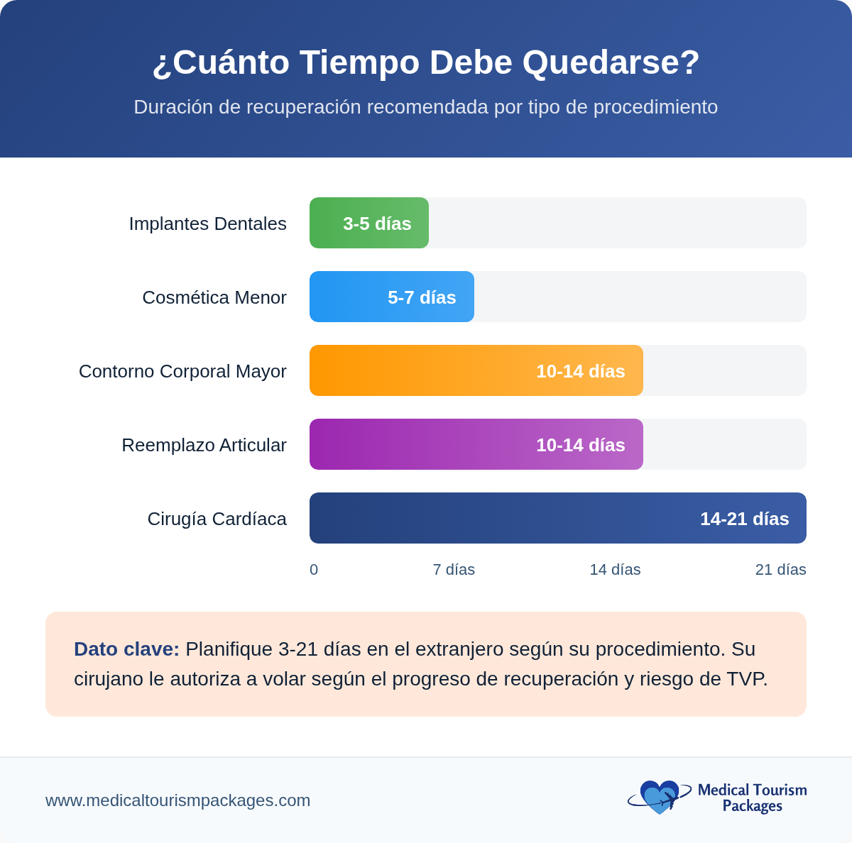 Bar chart showing recommended recovery durations abroad—dental implants (3-5 days), minor cosmetic (5-7), body contouring/joint replacement (10-14), cardiac surgery (14-21)—ideal for affordable healthcare and medical tourism in the Cayman Islands.