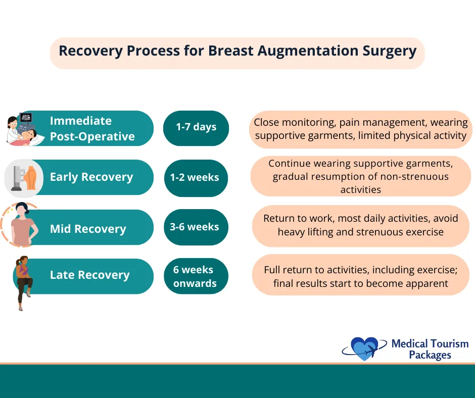 Four-stage recovery timeline infographic with teal and peach color scheme, showing post-operative phases from immediate recovery through six weeks, with detailed care instructions and milestones for each stage, featuring simple medical icons and illustrations.