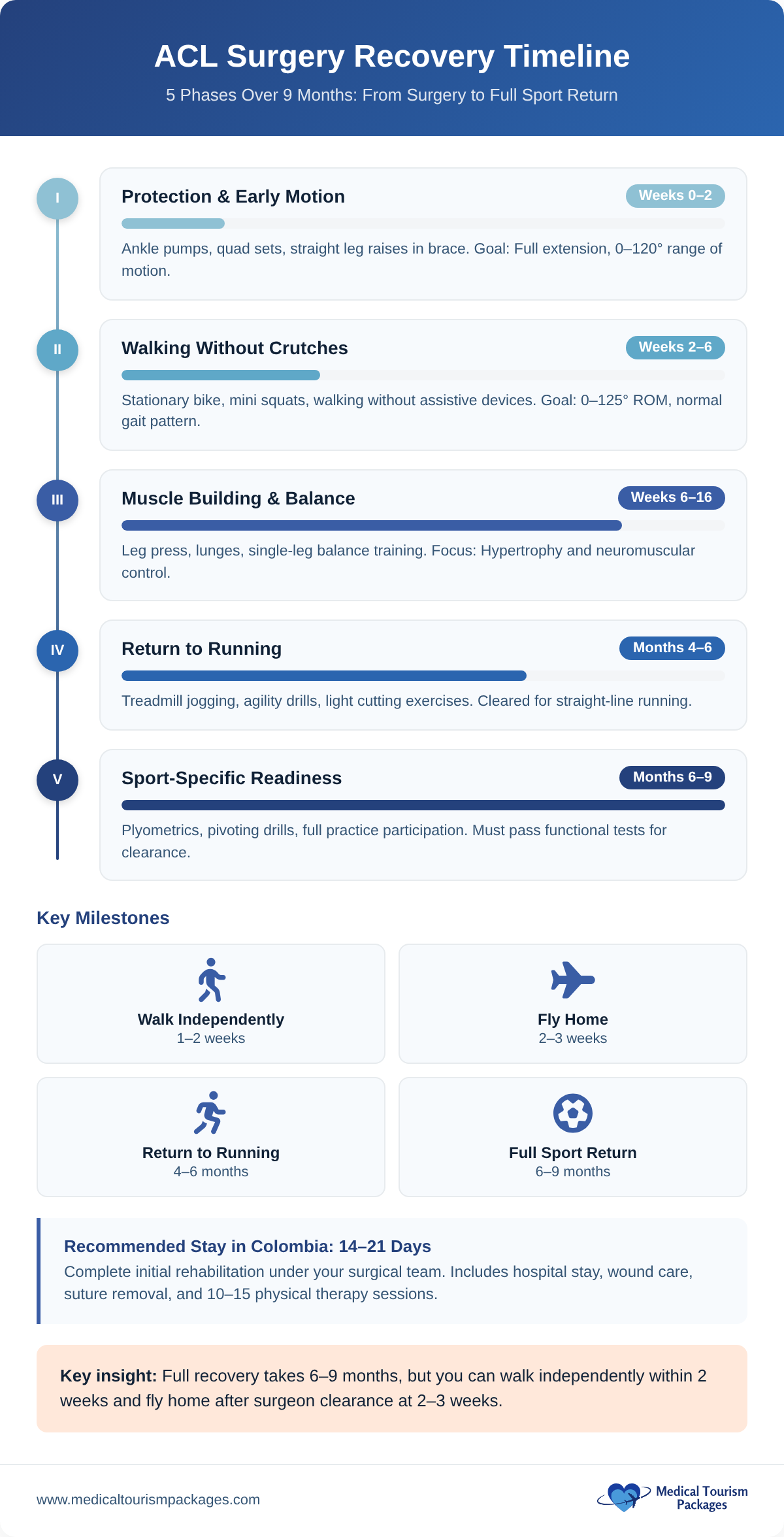Recovery timeline showing five phases of ACL rehabilitation over 6-9 months