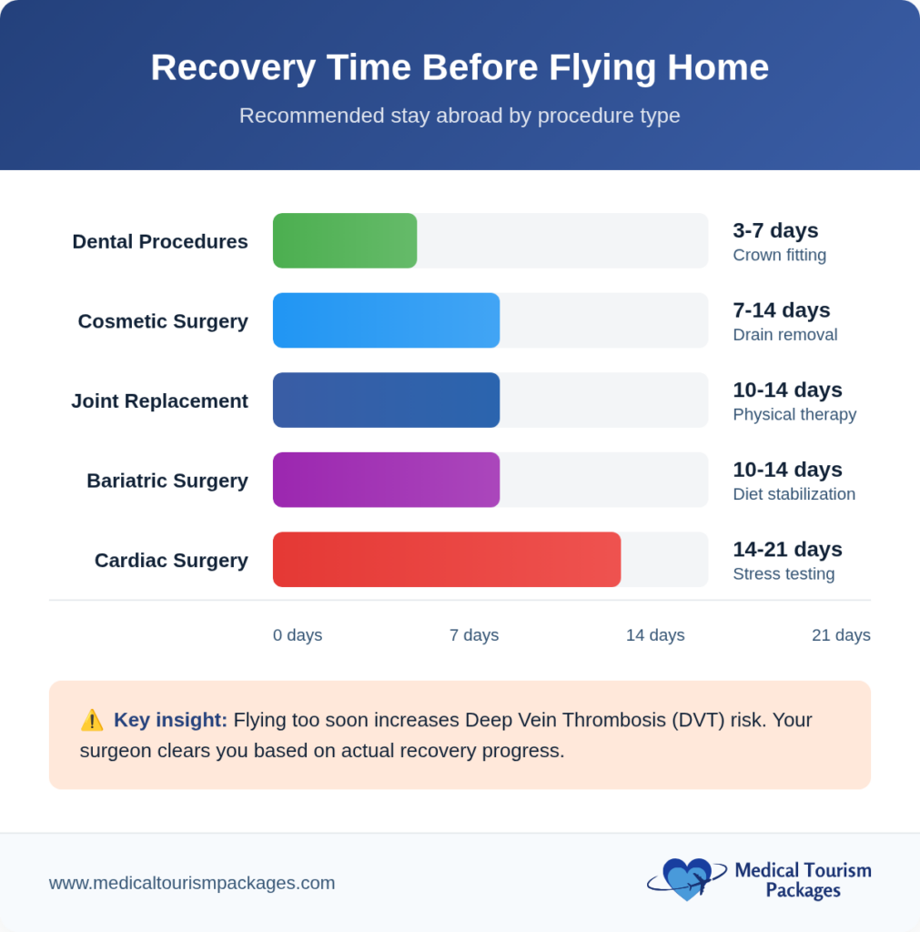 Bar chart shows recommended stay abroad before flying home for medical tourism: dental (3–7 days), cosmetic (7–14), joint replacement (10–14), bariatric (10–14), cardiac surgery (14–21). Affordable healthcare in Colombia and Panama.