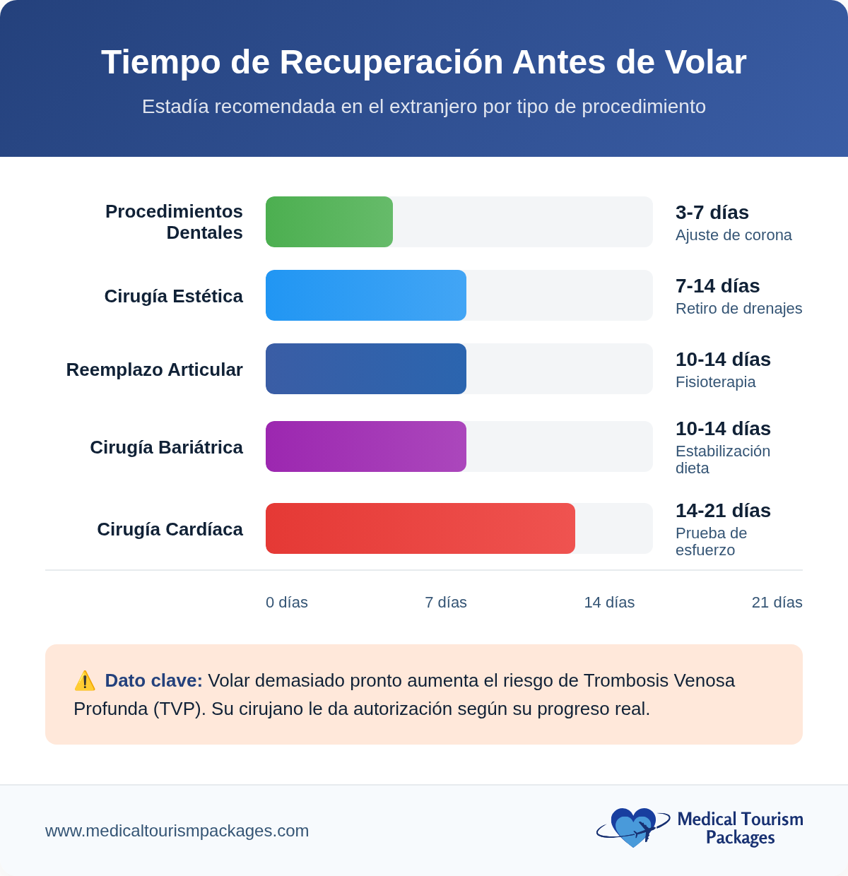 El gráfico de barras muestra la estancia recomendada en el extranjero antes de regresar a casa para realizar turismo médico: odontología (3-7 días), cirugía estética (7-14), reemplazo de articulaciones (10-14), cirugía bariátrica (10-14), cirugía cardíaca (14-21). Atención médica asequible en Colombia y Panamá.