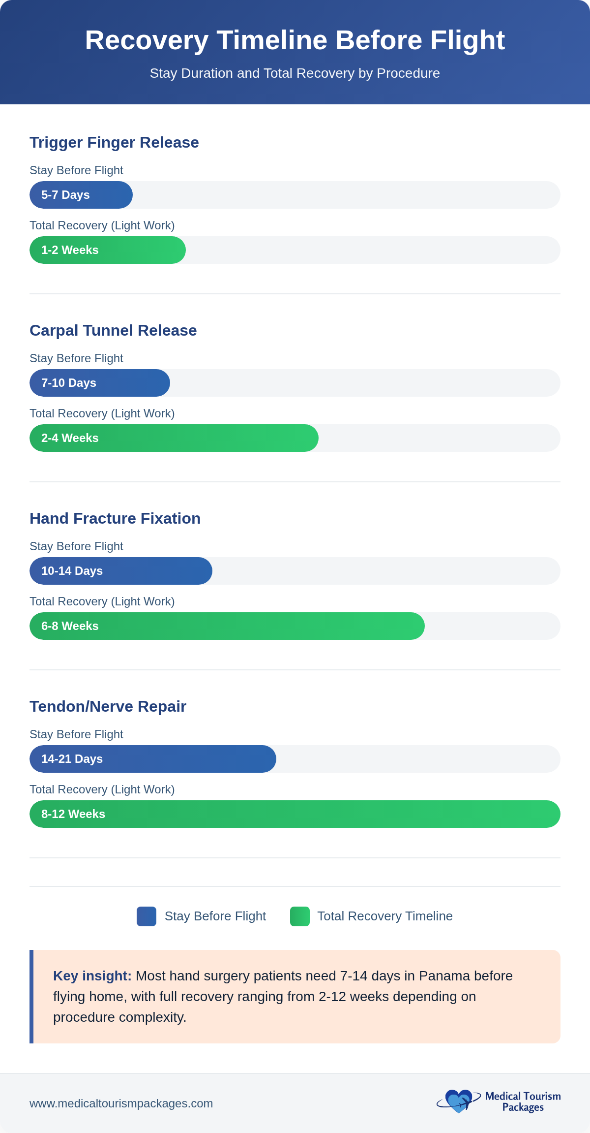 Infographic showing recovery timelines before flying after various hand surgeries, with total recovery ranging from 2 to 12 weeks based on procedure complexity—valuable for those considering hand surgery Panama or exploring medical tourism Panama.