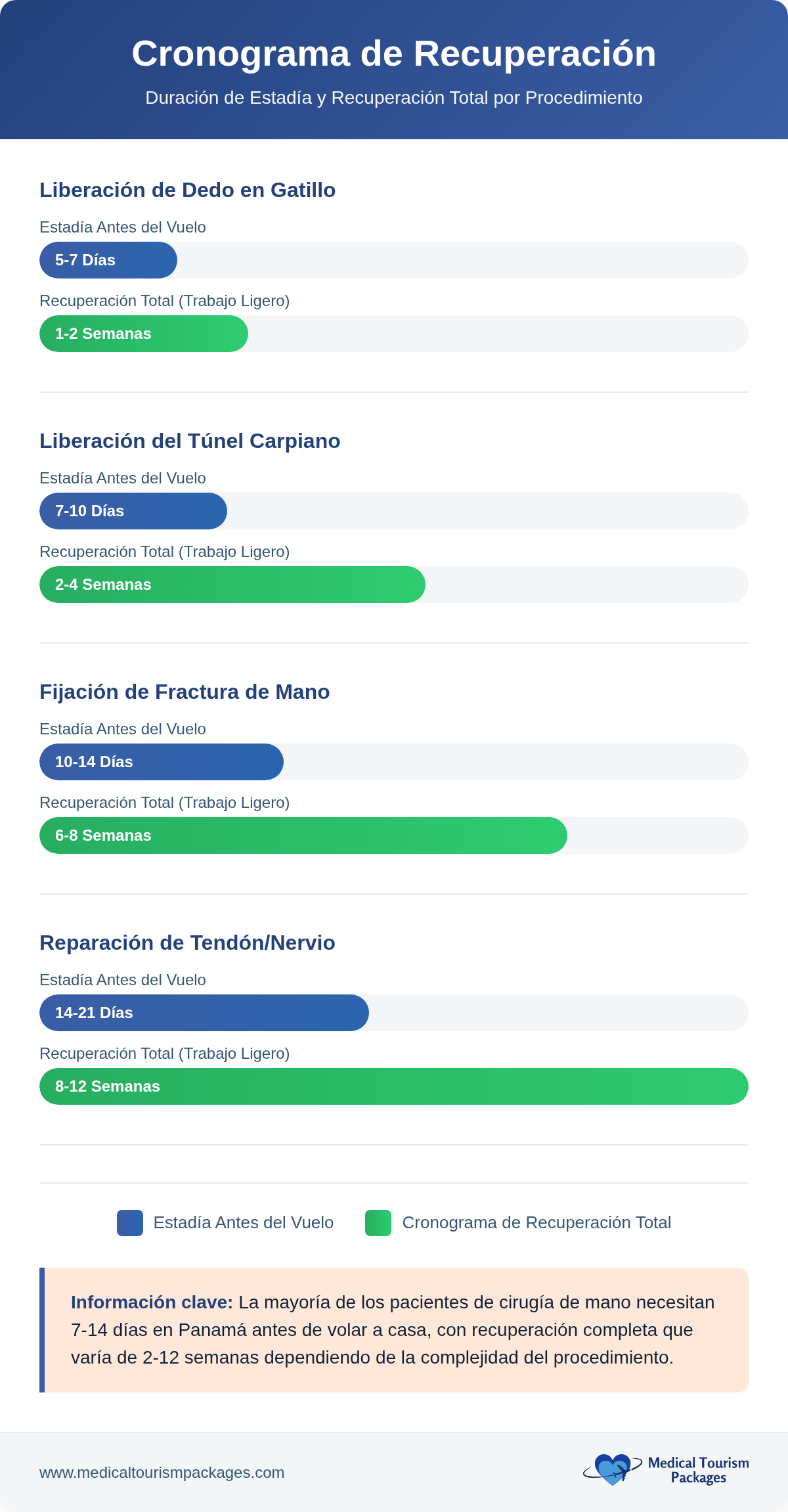 Infografía que muestra los plazos de recuperación antes de volar tras diversas cirugías de mano, con una recuperación total que oscila entre 2 y 12 semanas en función de la complejidad de la intervención, muy útil para quienes estén pensando en someterse a una cirugía de mano en Panamá o estén explorando el turismo médico en Panamá.