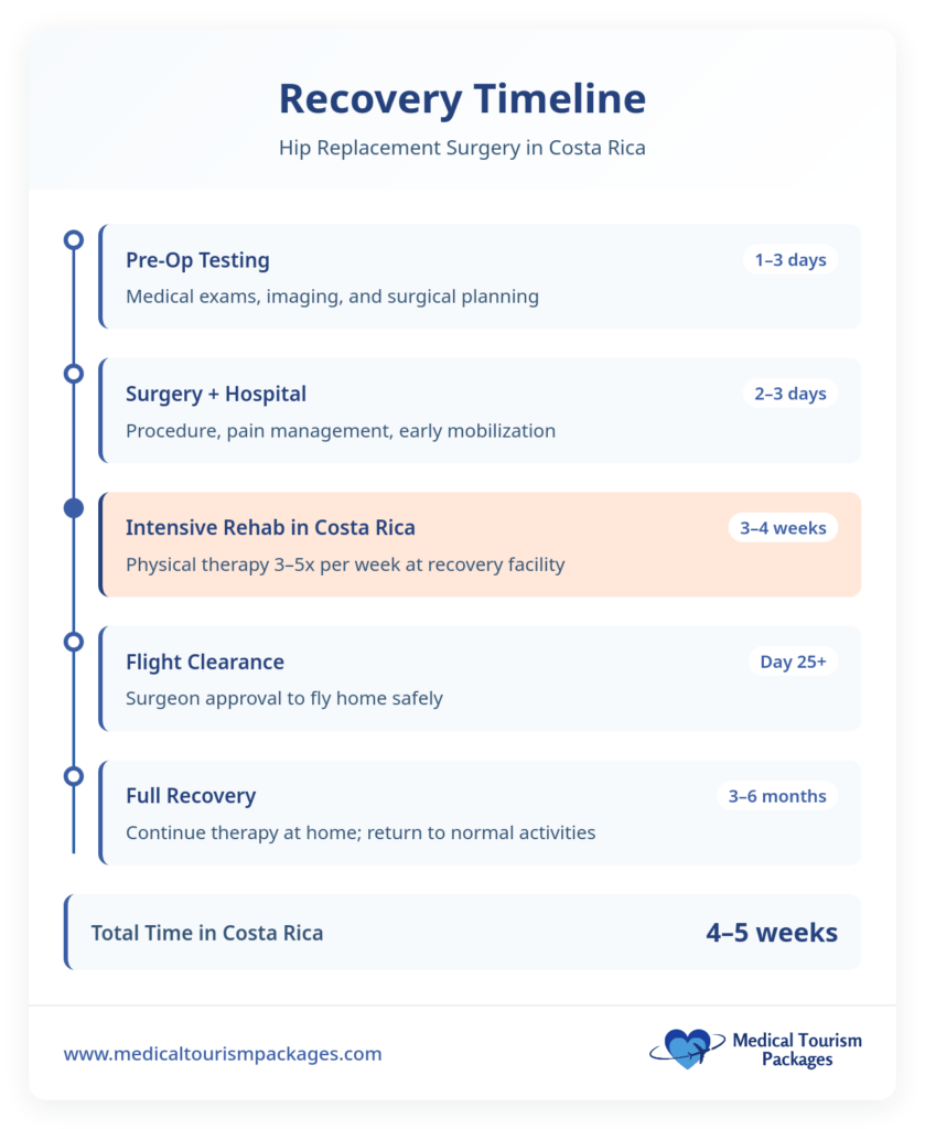 Recovery timeline for hip replacement surgery in Costa Rica, outlining steps from pre-op testing to full recovery—ideal for medical tourists, with 4–5 weeks total time in Costa Rica including rehab.