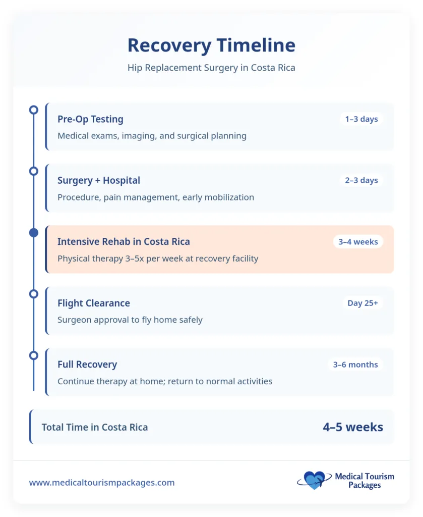Recovery timeline for hip replacement surgery in Costa Rica, outlining steps from pre-op testing to full recovery—ideal for medical tourists, with 4–5 weeks total time in Costa Rica including rehab.