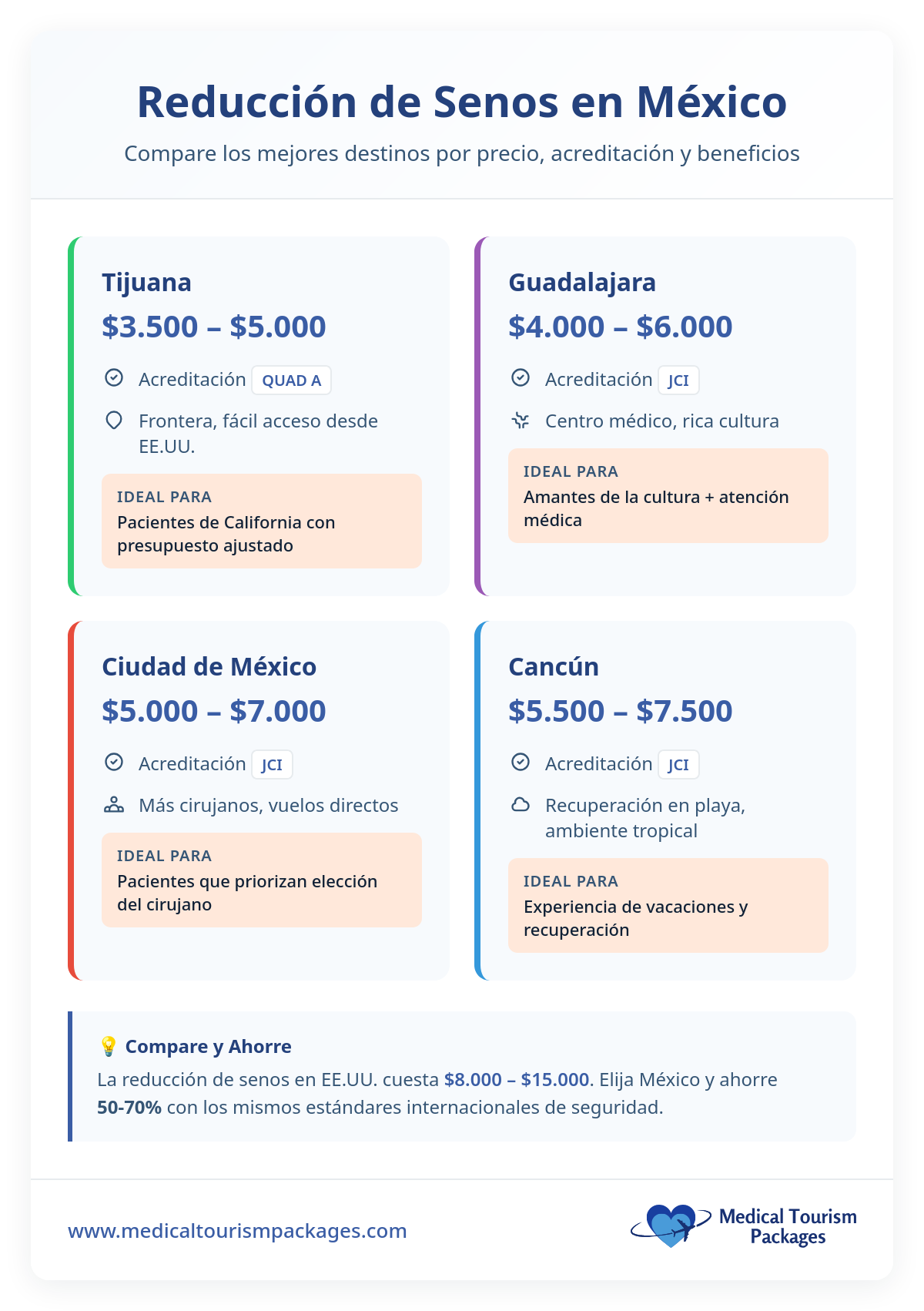 El gráfico de barras compara los costes de la cirugía de prótesis de cadera: Panamá tiene una media de $32.316, lo que supone una reducción de costes de 72% en comparación con los costes más elevados de Estados Unidos.