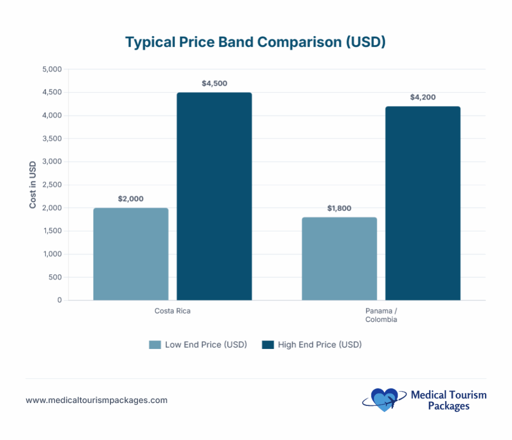 Bar chart comparing eyelid lift and other medical tourism prices in Costa Rica ($2,000–$4,500) with Panama/Colombia ($1,800–$4,200) in USD. Top Costa Rica surgeons offer competitive rates for procedures like blepharoplasty.