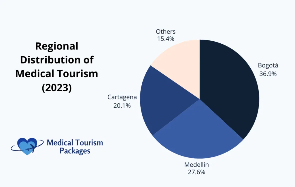 A pie chart titled "Regional Distribution of Medical Tourism (2023)" showing four segments: Bogotá at 36.9%, Medellín at 27.6%, Cartagena at 20.1%, and Others at 15.4%, with the Medical Tourism Packages logo in blue below.