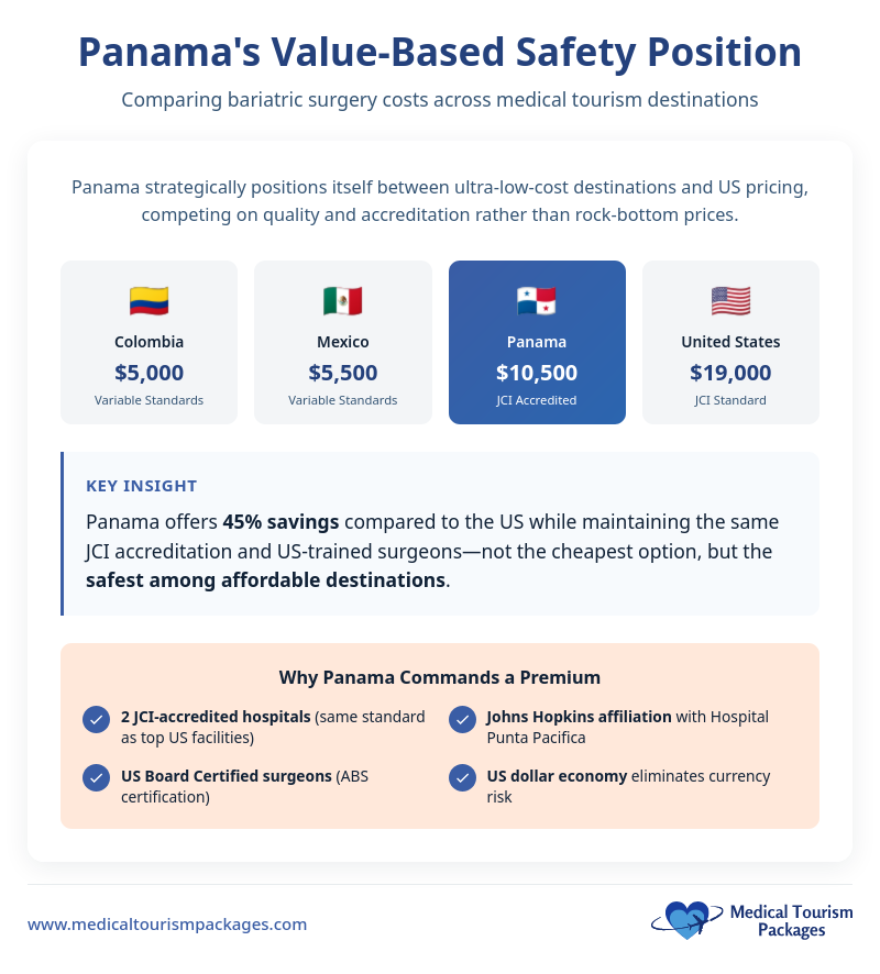 Infographic comparing bariatric surgery costs: Colombia $5,000, Mexico $5,500, Bariatric Surgery Panama $10,500, US $19,000. Medical tourism in Panama offers 45% savings vs the US with similar accreditation.