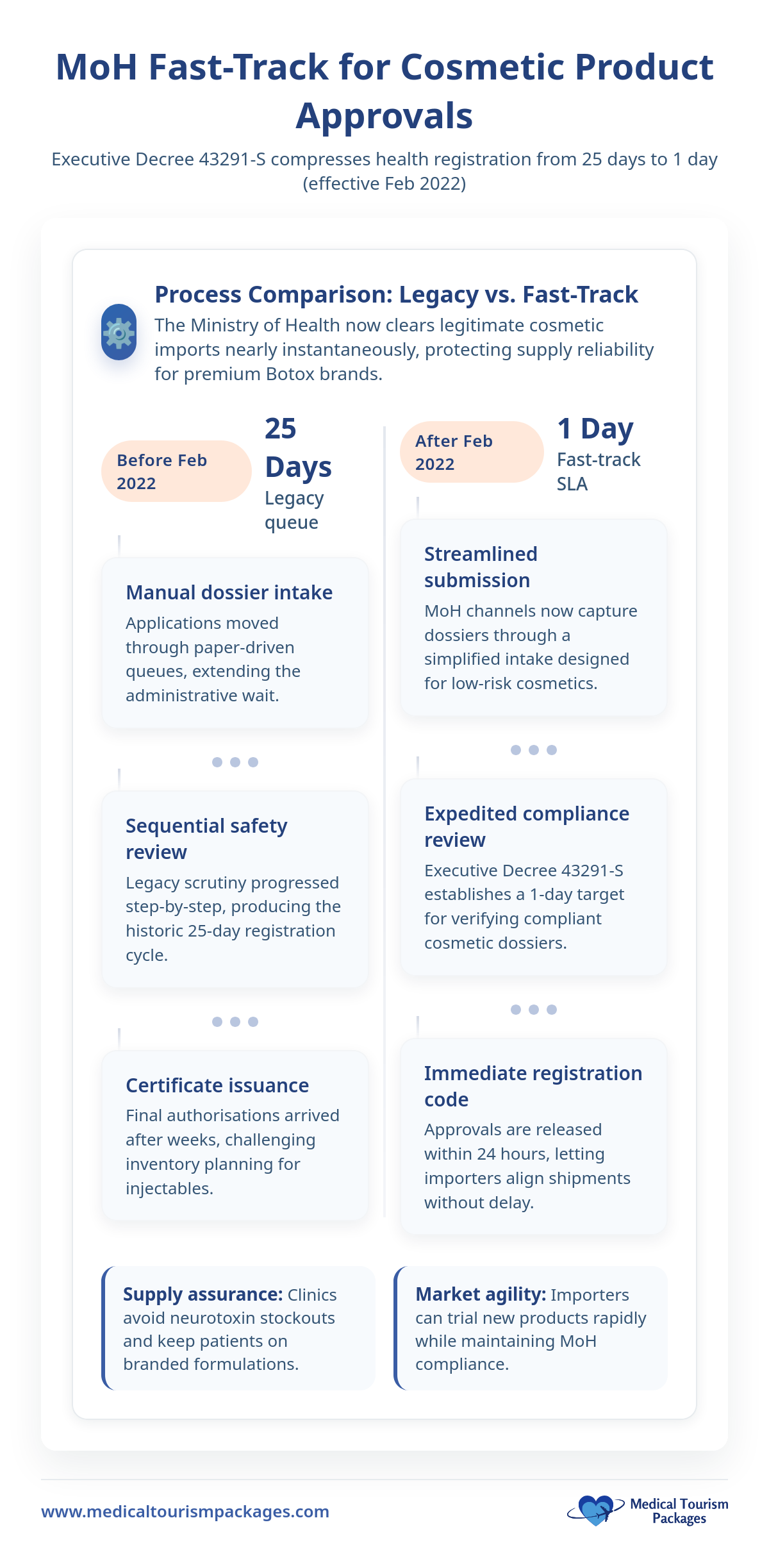 Infographic compares old and new processes for cosmetic product registration in Malaysia, highlighting a reduction from 25 days to just 1 day—similar to the efficiency seen in leading Botox clinics known for fast approvals and service.