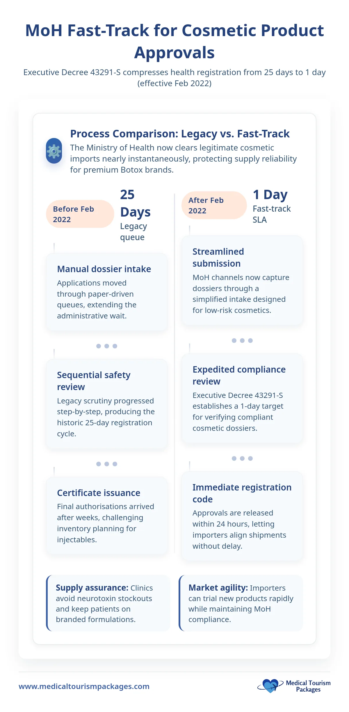 Infographic compares old and new processes for cosmetic product registration in Malaysia, highlighting a reduction from 25 days to just 1 day, similar to the efficiency seen in leading Botox clinics known for fast approvals and service.