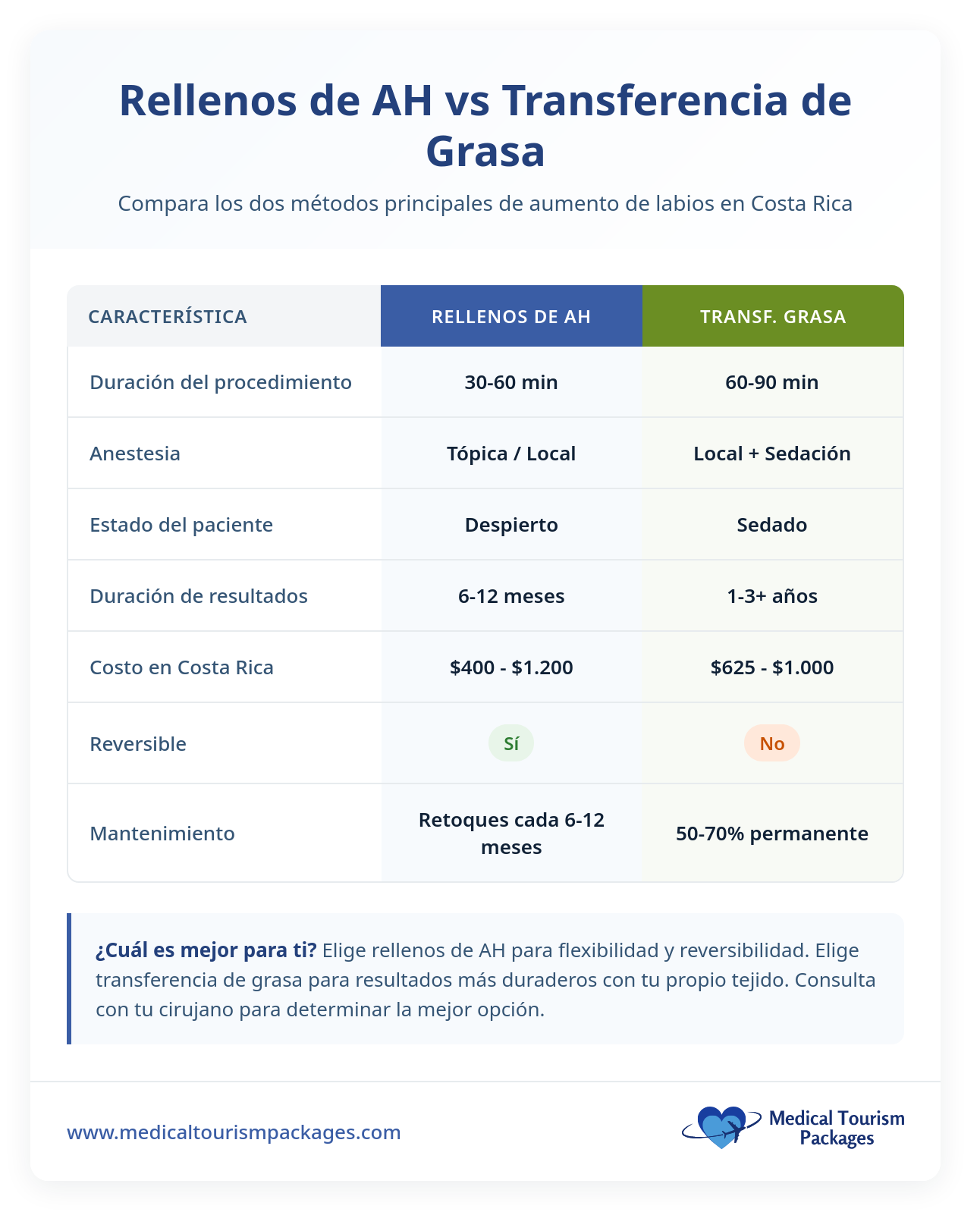 Cuadro comparativo entre los rellenos de ácido hialurónico y la transferencia de grasa para el aumento de labios en Costa Rica, en el que se detallan la duración del procedimiento, la anestesia, el estado del paciente, los resultados, el costo, la reversibilidad y el mantenimiento en las principales clínicas de aumento de labios.