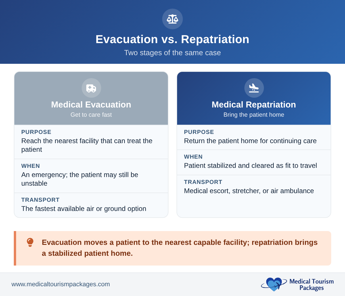 Side-by-side comparison of medical evacuation and medical repatriation, showing the purpose, trigger, and transport method for each.