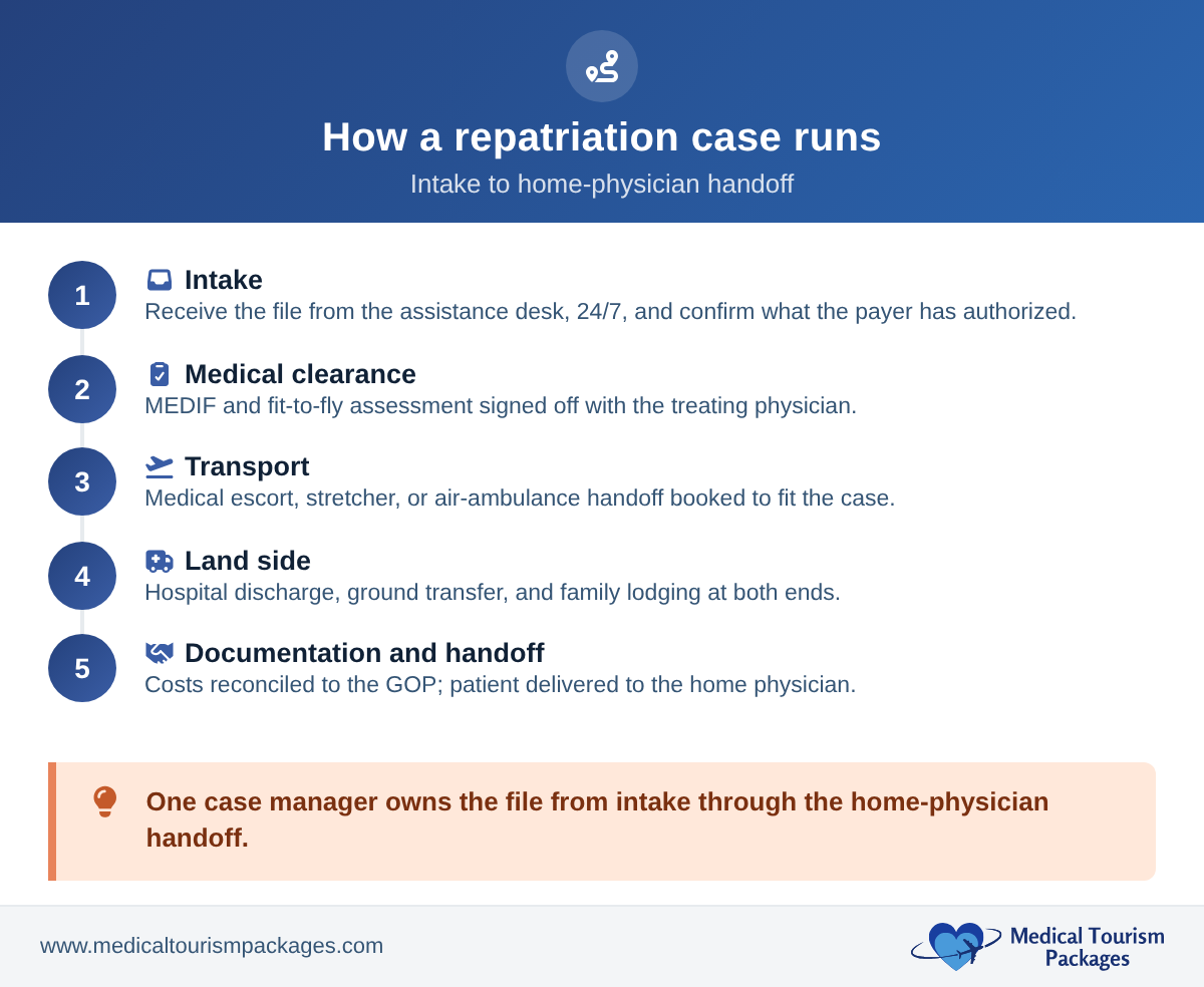 Five-step workflow of a medical repatriation case: intake, medical clearance, transport, land side, and documentation with home-physician handoff.