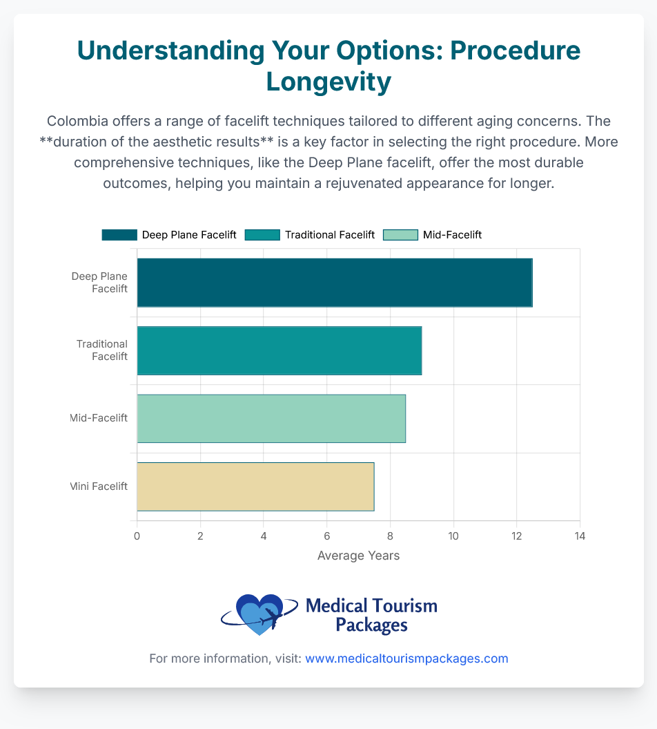 Bar chart comparing the average longevity of different facelift surgery techniques for facial rejuvenation, showing Deep Plane Facelift lasts the longest, followed by Traditional, Mid-Facelift, and Mini Facelift.