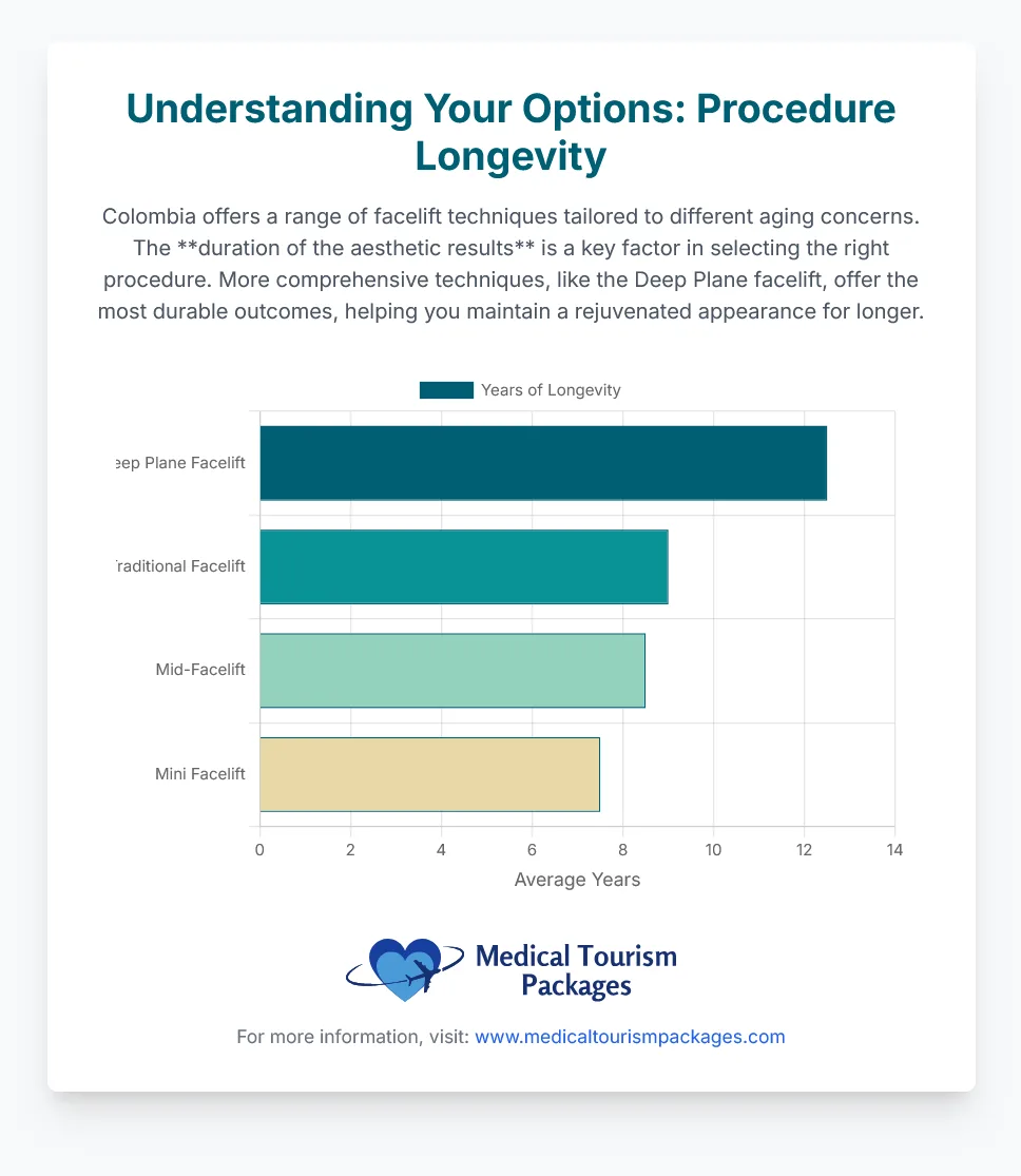 Bar chart comparing the average longevity of different facelift surgery techniques for facial rejuvenation, showing Deep Plane Facelift lasts the longest, followed by Traditional, Mid-Facelift, and Mini Facelift.