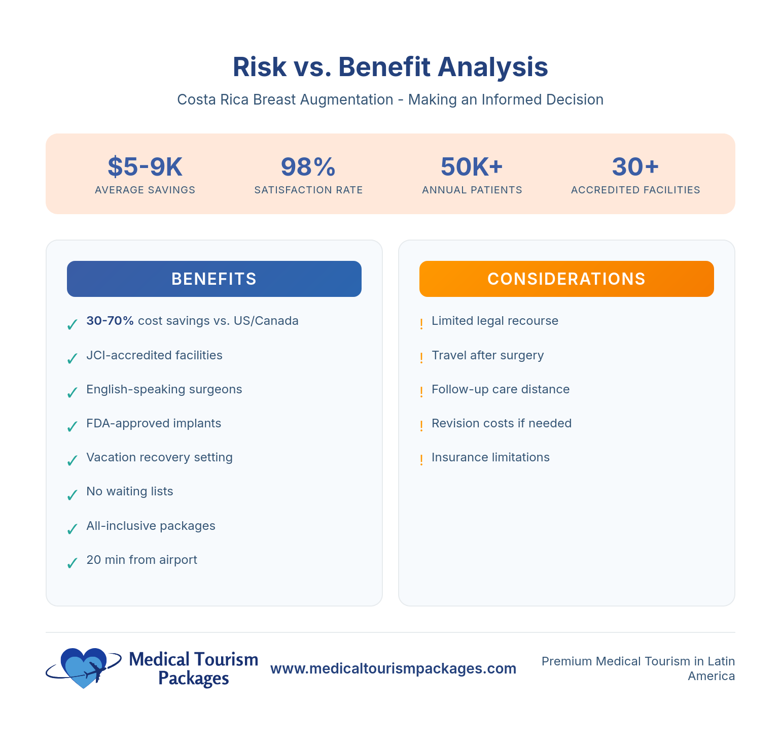 Infographic comparing benefits and considerations of Costa Rica breast augmentation (mammaplasty), covering cost savings, satisfaction rate, patient volume, and facility accreditation.
