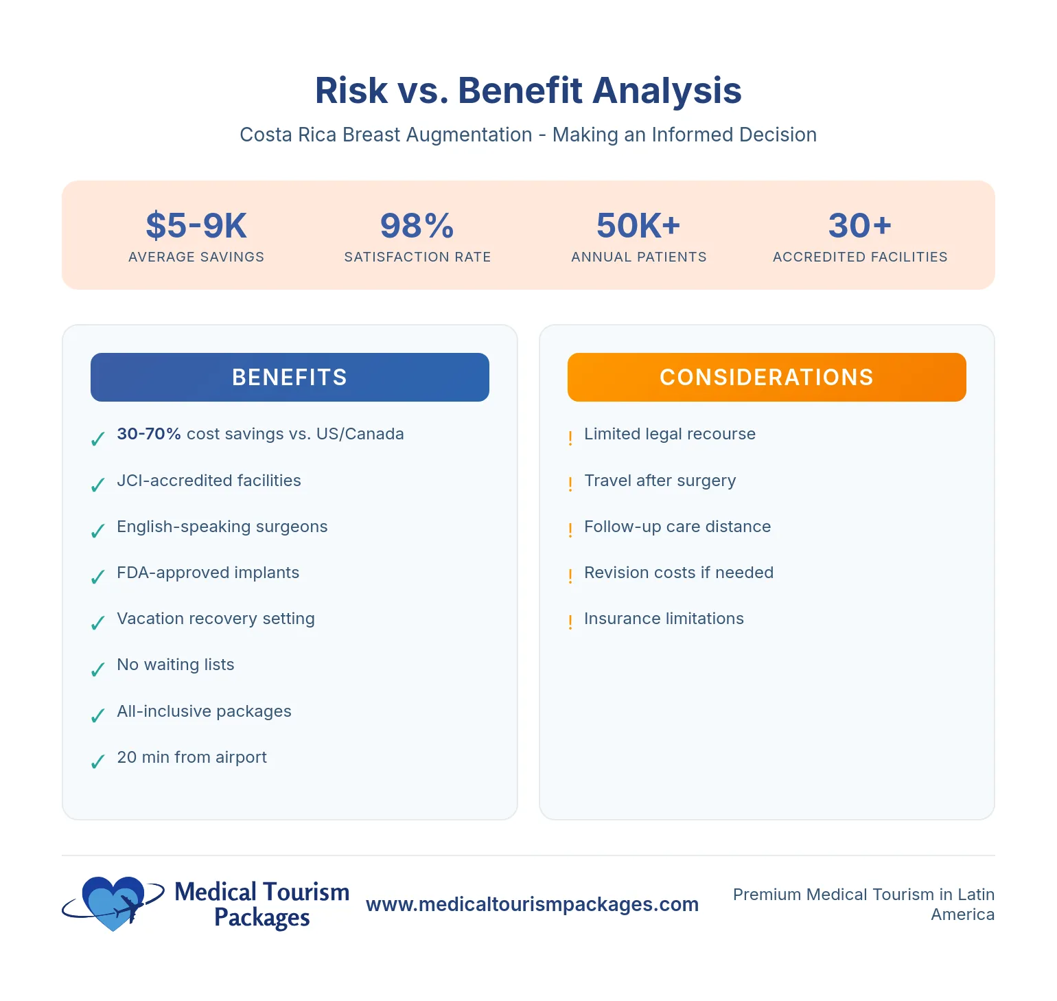 Infografía en la que se comparan los beneficios y las consideraciones del aumento de mamas (mamoplastia) en Costa Rica, que abarca el ahorro de costes, el índice de satisfacción, el volumen de pacientes y la acreditación de las instalaciones.