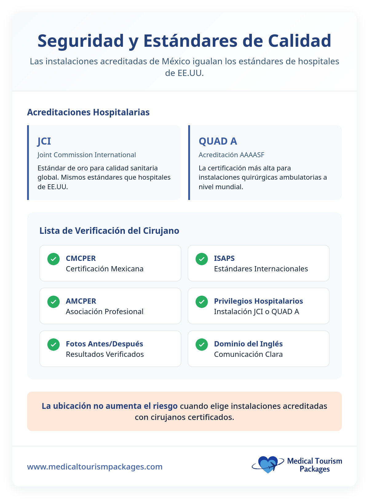 El gráfico de barras compara los costes de la cirugía de prótesis de cadera: Panamá tiene una media de $32.316, lo que supone una reducción de costes de 72% en comparación con los costes más elevados de Estados Unidos.