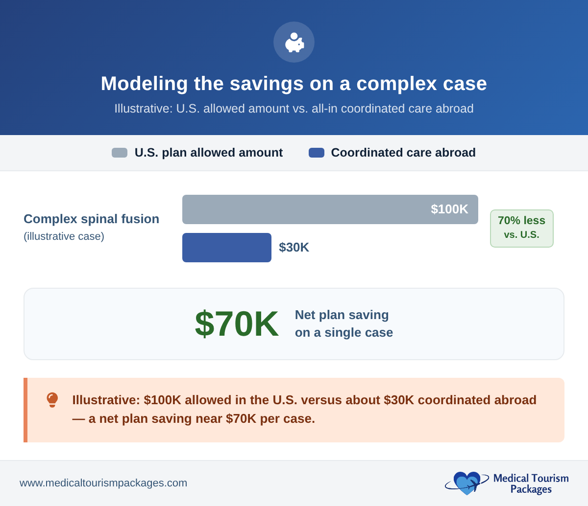 Bar chart comparing a $100K U.S. allowed amount to a $30K all-in coordinated cost abroad, a $70K net plan saving on one illustrative complex case