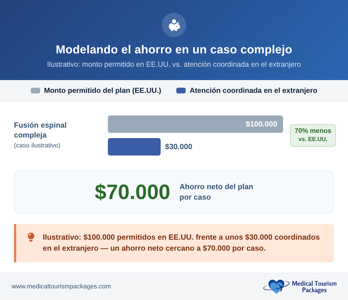 Bar chart comparing a $100K U.S. allowed amount to a $30K all-in coordinated cost abroad, a $70K net plan saving on one illustrative complex case