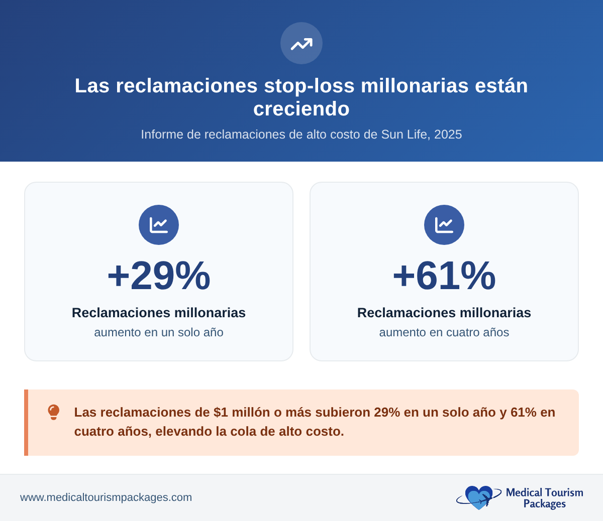 Two stat cards showing million-dollar stop-loss claims increased 29% in a single year and 61% over four years, per the Sun Life 2025 report