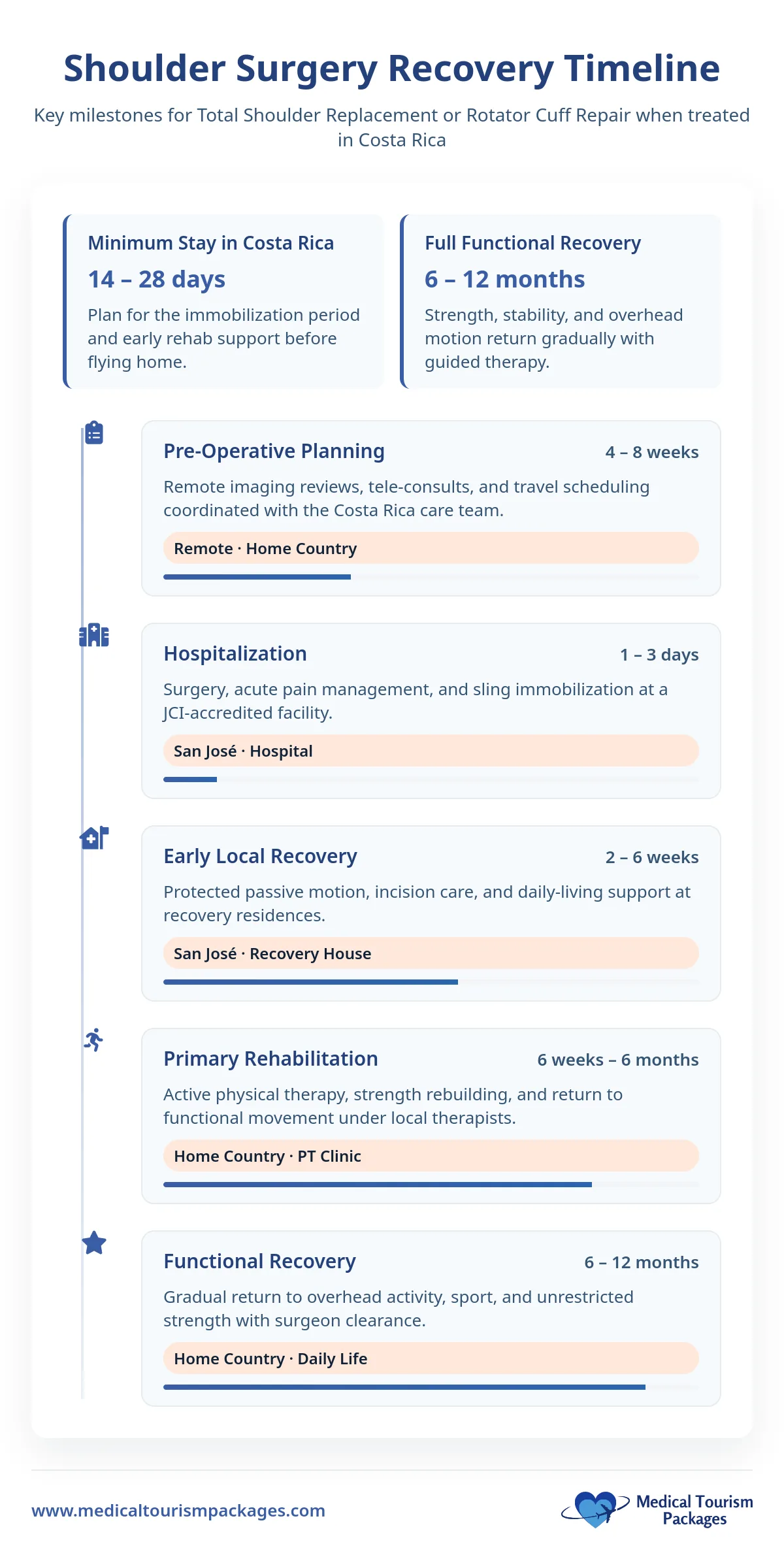 Infographic outlining the shoulder surgery recovery timeline in Costa Rica, perfect for those considering medical tourism, detailing steps from planning to full recovery over a 6–12 month period.
