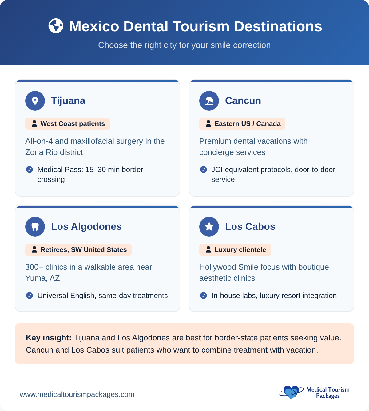Four top dental tourism destinations in Mexico with key features