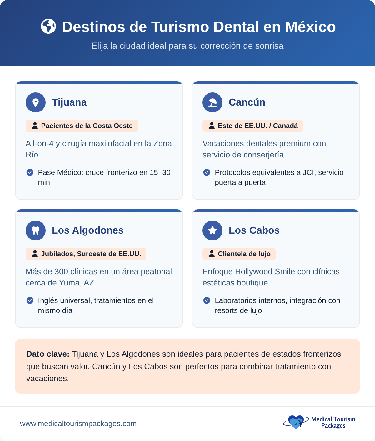 Cuatro destinos turísticos dentales destacados en México con características clave