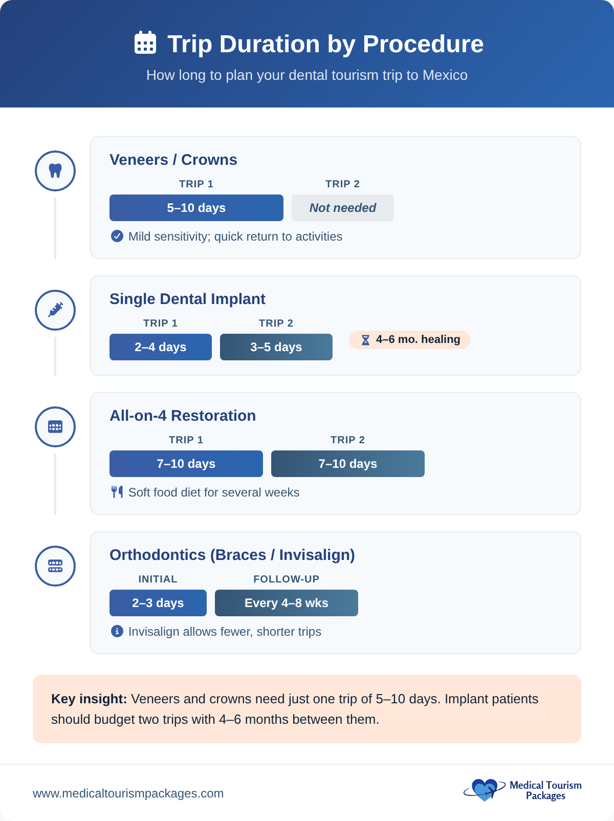 Trip duration by dental procedure type for medical tourists visiting Mexico