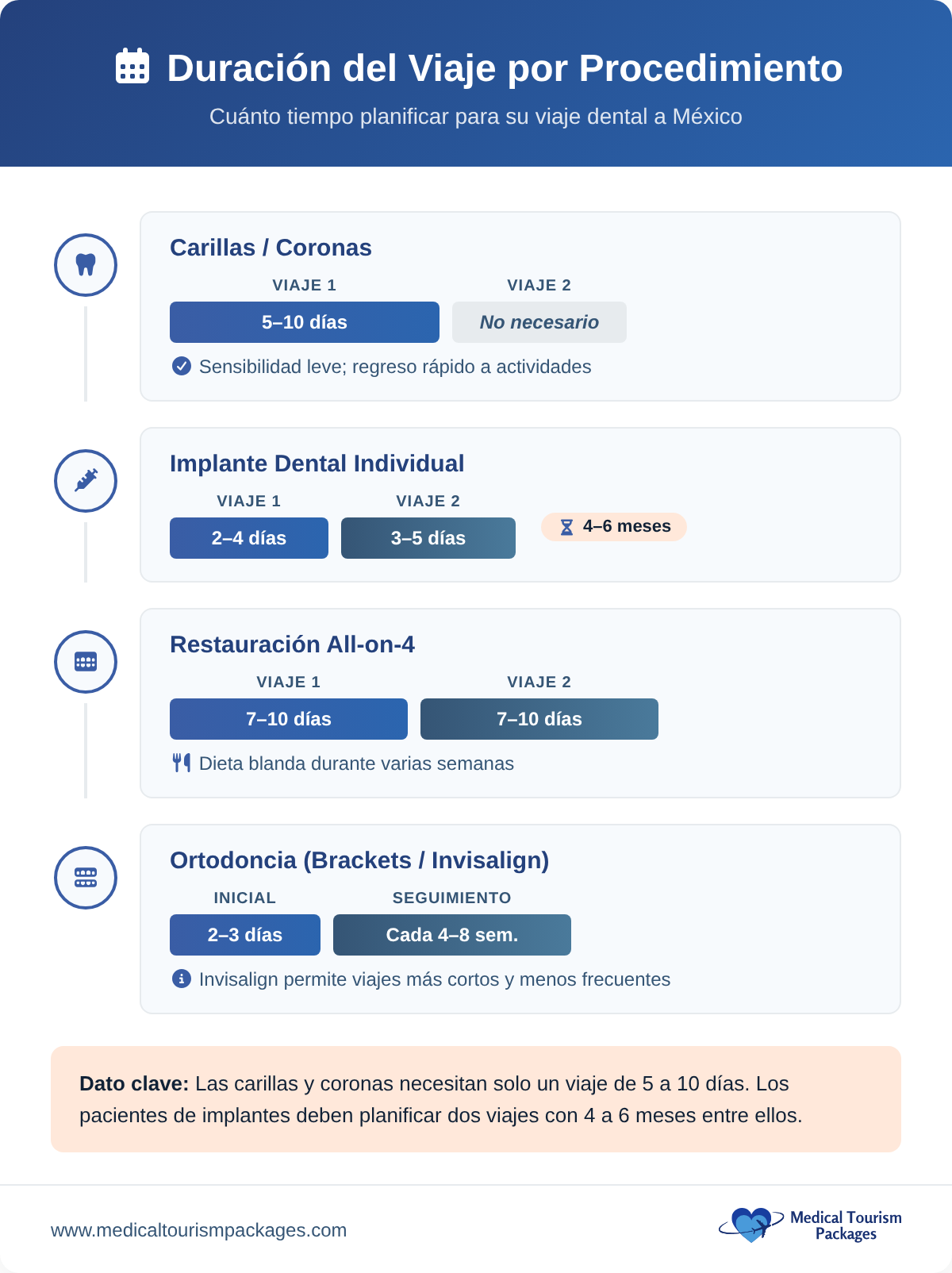 Duración del viaje por tipo de procedimiento dental para turistas médicos que visitan México